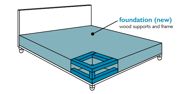 Structure of foundation bed